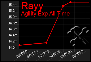 Total Graph of Rayy