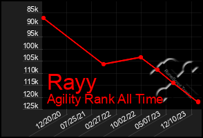 Total Graph of Rayy