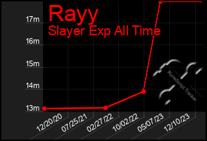 Total Graph of Rayy