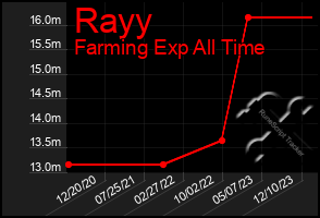 Total Graph of Rayy