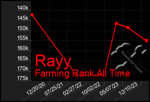 Total Graph of Rayy