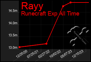 Total Graph of Rayy