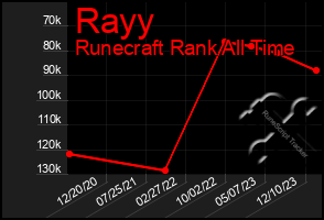 Total Graph of Rayy