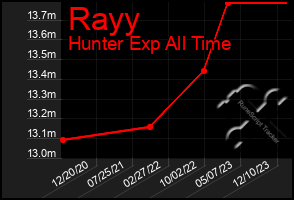 Total Graph of Rayy