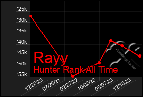 Total Graph of Rayy