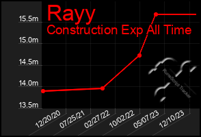 Total Graph of Rayy