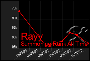 Total Graph of Rayy