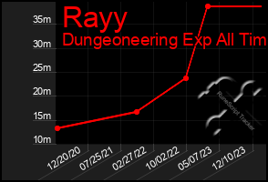 Total Graph of Rayy