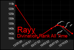 Total Graph of Rayy