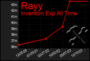 Total Graph of Rayy