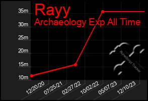 Total Graph of Rayy