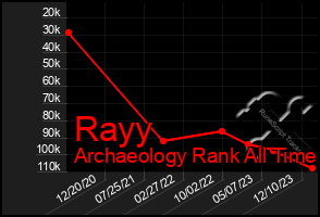 Total Graph of Rayy