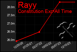 Total Graph of Rayy