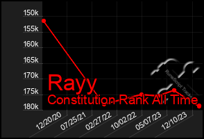 Total Graph of Rayy