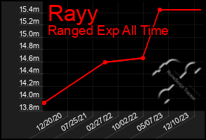 Total Graph of Rayy