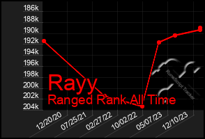 Total Graph of Rayy