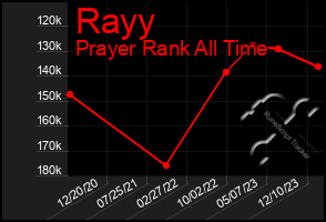 Total Graph of Rayy