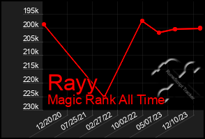 Total Graph of Rayy