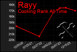 Total Graph of Rayy