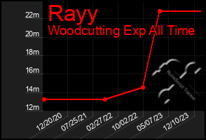 Total Graph of Rayy