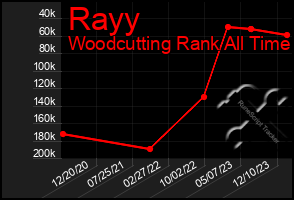 Total Graph of Rayy