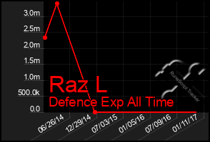 Total Graph of Raz L