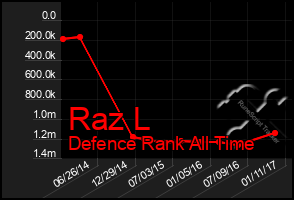 Total Graph of Raz L