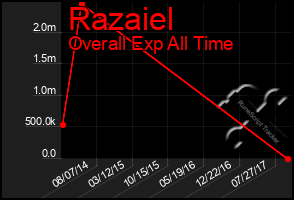 Total Graph of Razaiel