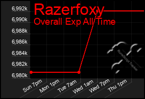 Total Graph of Razerfoxy