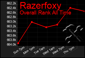 Total Graph of Razerfoxy