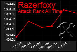 Total Graph of Razerfoxy