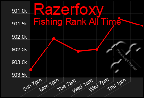 Total Graph of Razerfoxy