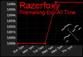 Total Graph of Razerfoxy