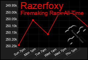 Total Graph of Razerfoxy