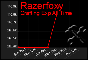 Total Graph of Razerfoxy