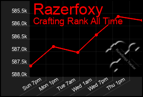 Total Graph of Razerfoxy