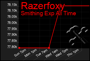 Total Graph of Razerfoxy