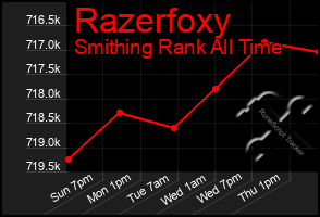 Total Graph of Razerfoxy