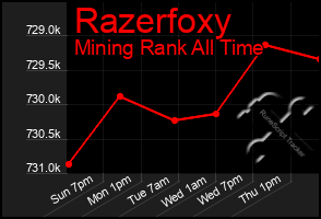 Total Graph of Razerfoxy