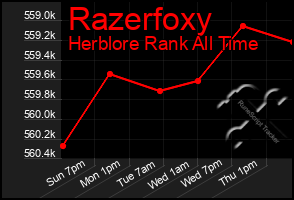 Total Graph of Razerfoxy