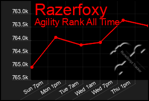 Total Graph of Razerfoxy