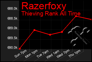 Total Graph of Razerfoxy