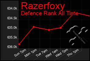 Total Graph of Razerfoxy