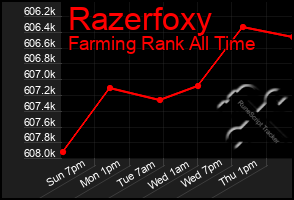 Total Graph of Razerfoxy