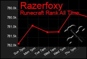 Total Graph of Razerfoxy