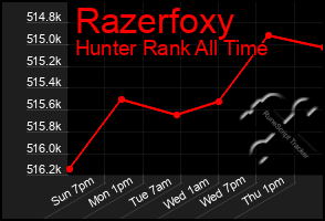 Total Graph of Razerfoxy