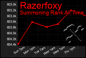 Total Graph of Razerfoxy