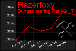 Total Graph of Razerfoxy