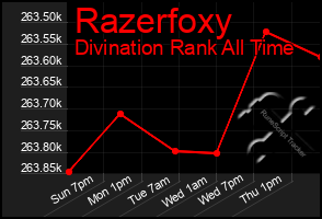 Total Graph of Razerfoxy