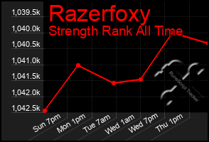 Total Graph of Razerfoxy